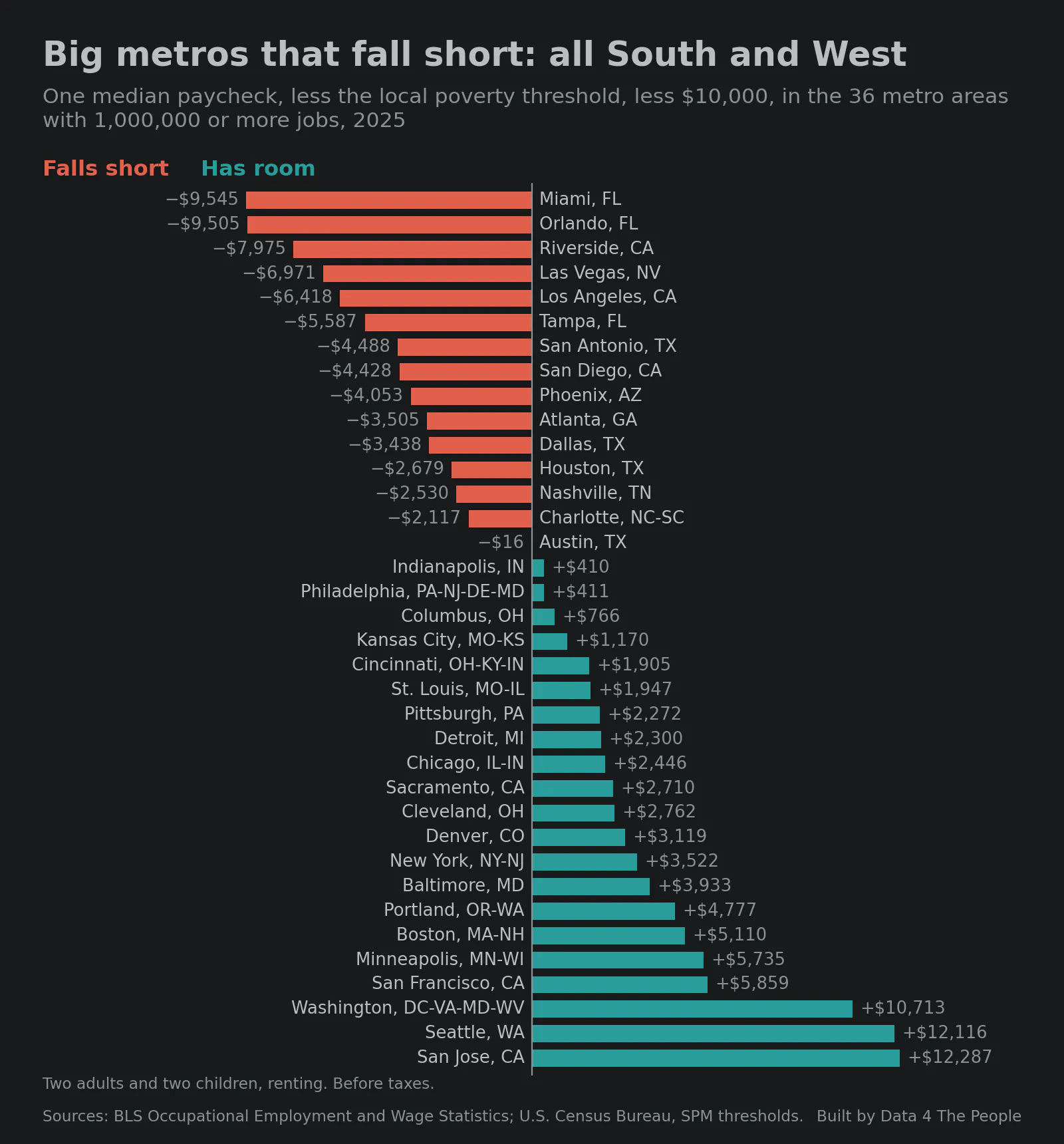 Bar chart titled Big metros that fall short: all South and West. One median paycheck, less the local poverty threshold, less $10,000, in the 36 metro areas with 1,000,000 or more jobs, 2025. 15 fall short, led by Miami ($9,545 short), Orlando, Riverside, Las Vegas and Los Angeles. The most room is in San Jose ($12,287), Seattle and Washington, DC. Midwest and Northeast metros such as Chicago, Detroit, New York and Boston have room.