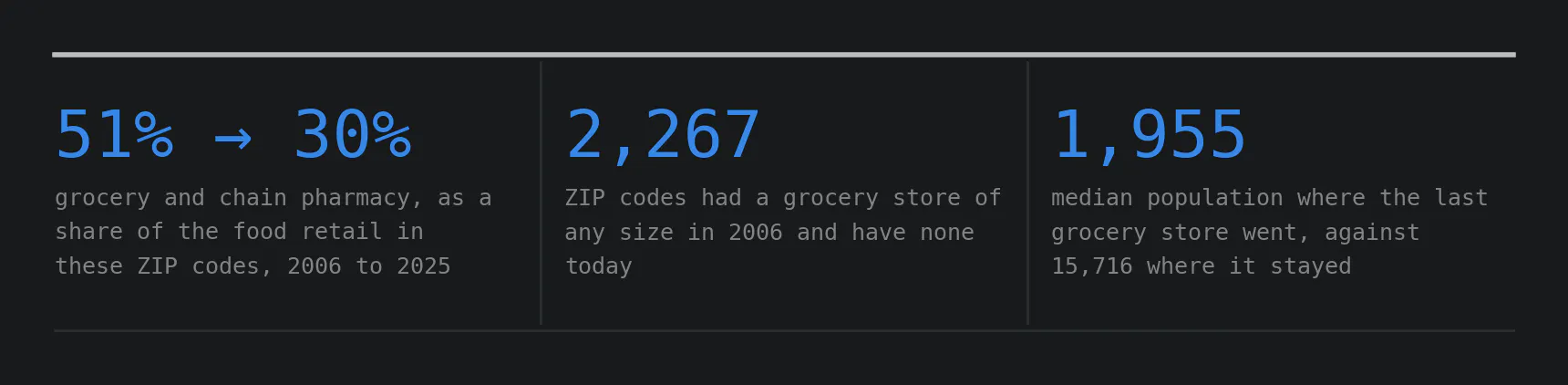 Three headline figures: grocery and chain pharmacy fell from 51% to 30% of the food retail in these ZIP codes between 2006 and 2025. 2,267 ZIP codes had a grocery store of any size in 2006 and have none today. 1,955 is the median population where the last grocery store went, against 15,716 where it stayed.