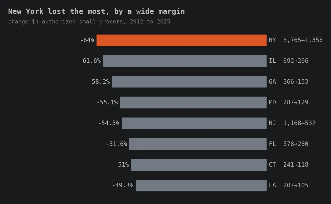 Horizontal bar chart of the eight states with the largest falls in authorized small grocers from 2012 to 2025, bars growing leftward to show declines. New York, highlighted: minus 64%, from 3,765 stores to 1,356. Illinois: minus 61.6%. Georgia: minus 58.2%. Maryland: minus 55.1%. New Jersey: minus 54.5%. Florida: minus 51.6%. Connecticut: minus 51%. Louisiana: minus 49.3%. Title: New York lost the most, by a wide margin.