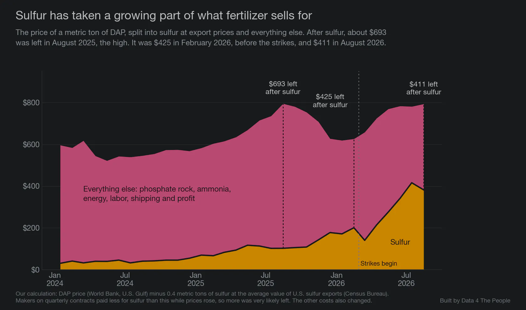Stacked area chart titled Sulfur has taken a growing part of what fertilizer sells for. The price of a metric ton of DAP from January 2024 to August 2026 is split into a lower band for sulfur at export prices and an upper band for everything else: phosphate rock, ammonia, energy, labor, shipping and profit. After sulfur, about $693 was left in August 2025, $425 in February 2026 before the strikes, and $411 in August 2026.