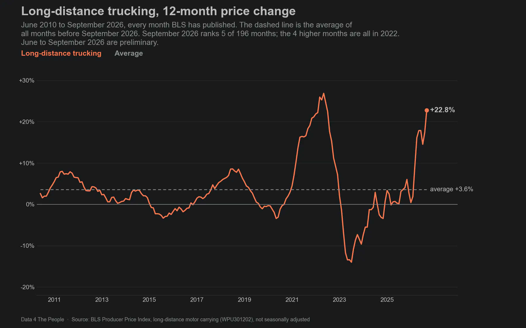 Line chart titled Long-distance trucking, 12-month price change, June 2010 to September 2026. The line stays between about minus 3% and plus 9% from 2010 to 2020, against an average of plus 3.6%. It climbs to a peak of plus 26.9% in May 2022, falls to about minus 14% in 2023, and climbs again in 2026 to plus 22.8% in September, the fifth-highest of 196 months. The four higher months are March to June 2022.