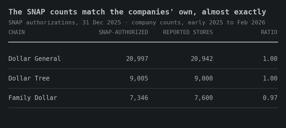 Table comparing SNAP authorizations at the end of 2025 with each company's most recently reported store count, early 2025 to February 2026. Dollar General: 20,997 authorized against 20,942 reported, ratio 1.00. Dollar Tree: 9,005 against 9,000, ratio 1.00. Family Dollar: 7,346 against 7,600, ratio 0.97. Title: The SNAP counts match the companies' own, almost exactly.