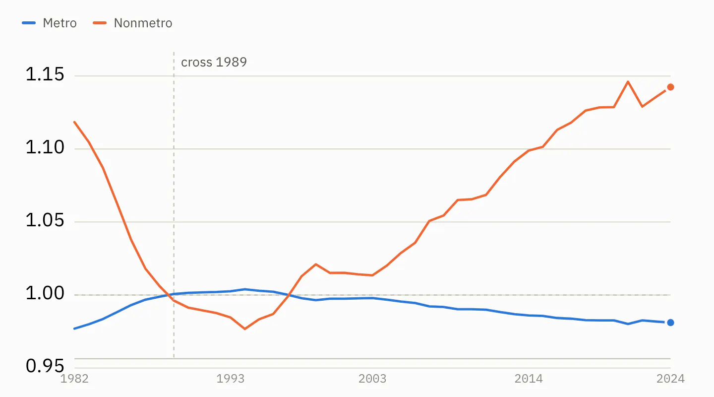 Metro and non-metro fertility after adjusting for the age structure of each area's female population. The two lines still cross twice.