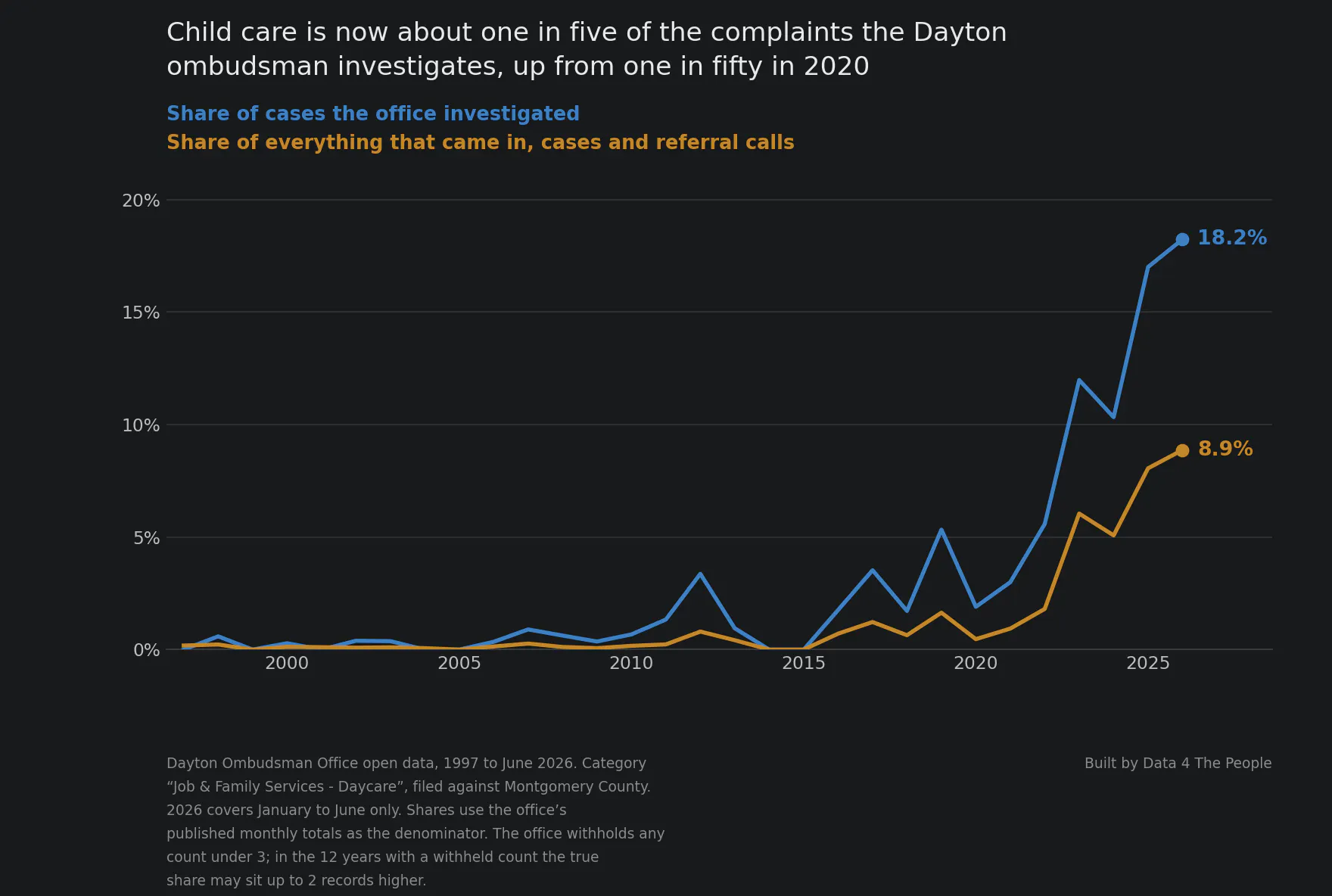 Line chart. Child care as a share of the cases the Dayton ombudsman investigated, 1997 to June 2026. The line stays under 2 percent until 2012, then drifts up. It dips to 1.9 percent in 2020, climbs to 12.0 percent in 2023, and reaches 18.2 percent in the first half of 2026. A second line shows child care as a share of everything that came in, cases and referral calls together. It has the same shape but sits lower, and ends at 8.9 percent.