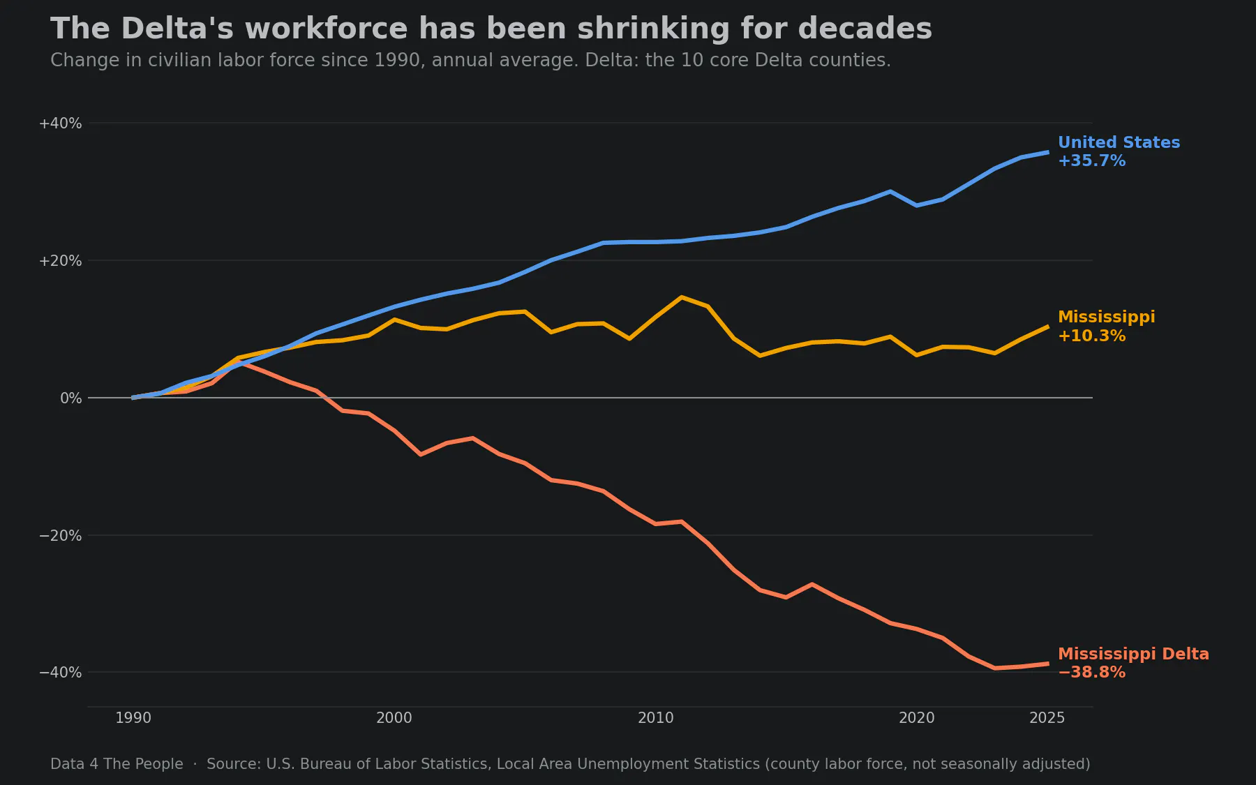 Line chart titled The Delta's workforce has been shrinking for decades. Change in civilian labor force since 1990, annual average. The United States grew 35.7%, Mississippi grew 10.3%, and the 10 core Delta counties fell 38.8%, from 101,004 people in 1990 to 61,828 in 2025.