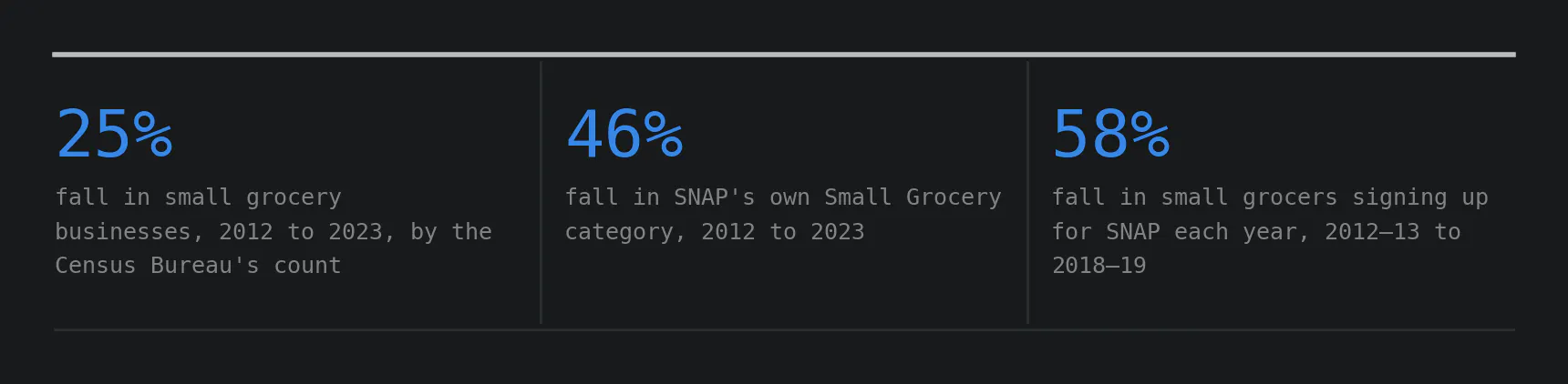 Three headline figures: a 25% fall in the number of small grocery businesses from 2012 to 2023, by the Census Bureau's count. A 46% fall in SNAP's own Small Grocery category, 2012 to 2023. A 58% fall in the number of small grocers signing up for SNAP each year, 2012–13 to 2018–19.
