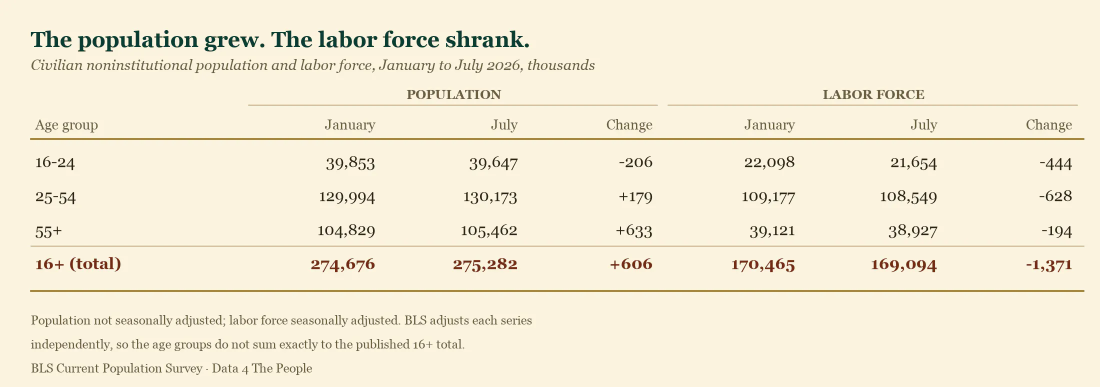 Table of U.S. population and labor force by age group, January to July 2026. Total population rose 606,000 while the labor force fell 1,371,000. The 25 to 54 population grew 179,000 but its labor force fell 628,000.