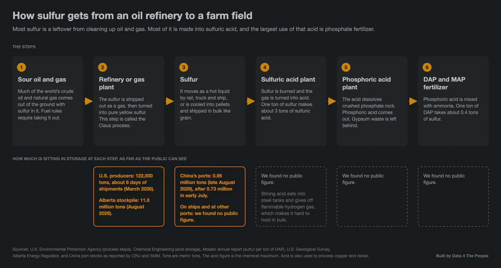 Flow diagram titled How sulfur gets from an oil refinery to a farm field. Six boxes in a row: sour oil and gas, refinery or gas plant, sulfur, sulfuric acid plant, phosphoric acid plant, and DAP and MAP fertilizer. Below them, storage figures: U.S. producers 122,000 tons, about 6 days of shipments; Alberta stockpile 11.0 million tons; China's ports 0.95 million tons in late August 2026. For the acid and fertilizer steps the boxes read: we found no public figure.