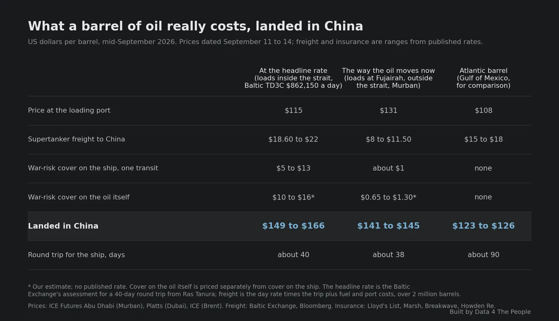 Table: what a barrel of oil really costs landed in China, mid-September 2026, in US dollars per barrel. Three columns: a Middle East barrel priced at the headline Baltic rate of $862,150 a day loading inside the strait, a Middle East barrel loading at Fujairah outside the strait, and a Gulf of Mexico barrel. Loading-port prices $115, $131 and $108, plus freight and war-risk cover. Landed in China: $149 to $166, $141 to $145, and $123 to $126. Round trips of about 40, 38 and 90 days.