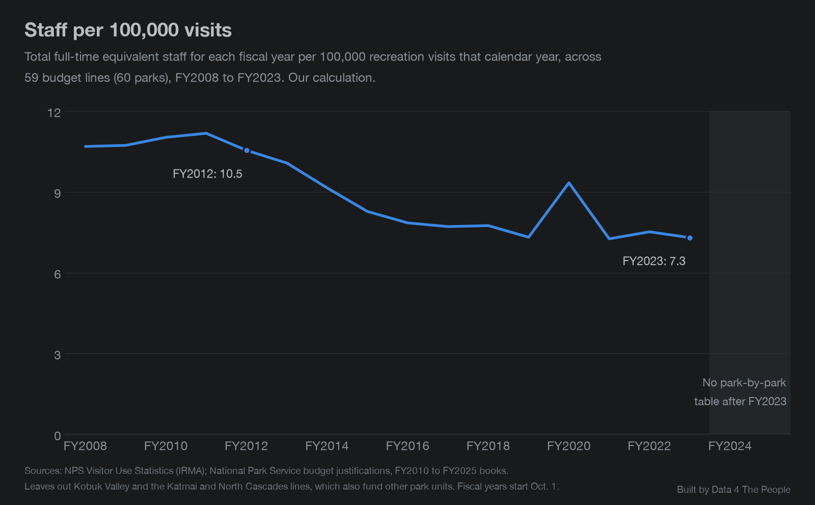 Line chart titled Staff per 100,000 visits, FY2008 to FY2023, across 59 budget lines covering 60 parks. It is about 10.7 in FY2008, peaks near 11.2 in FY2011, is 10.5 in FY2012, falls to about 7.3 by FY2019, rises to about 9.3 in FY2020, when visits dropped, and ends at 7.3 in FY2023. FY2024 and FY2025 are shaded: no park-by-park table after FY2023.