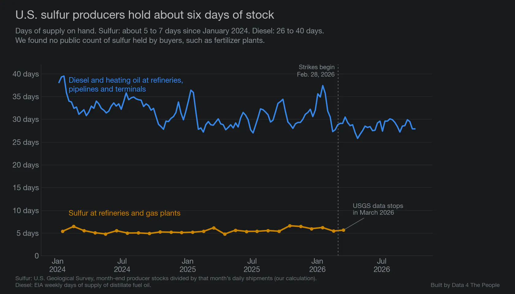 Line chart titled U.S. sulfur producers hold about six days of stock, showing days of supply on hand from January 2024. Sulfur at refineries and gas plants stays between about 5 and 7 days and ends in March 2026, where USGS data stops. Diesel and heating oil at refineries, pipelines and terminals ranges from 26 to 40 days and is near 28 days in October 2026.