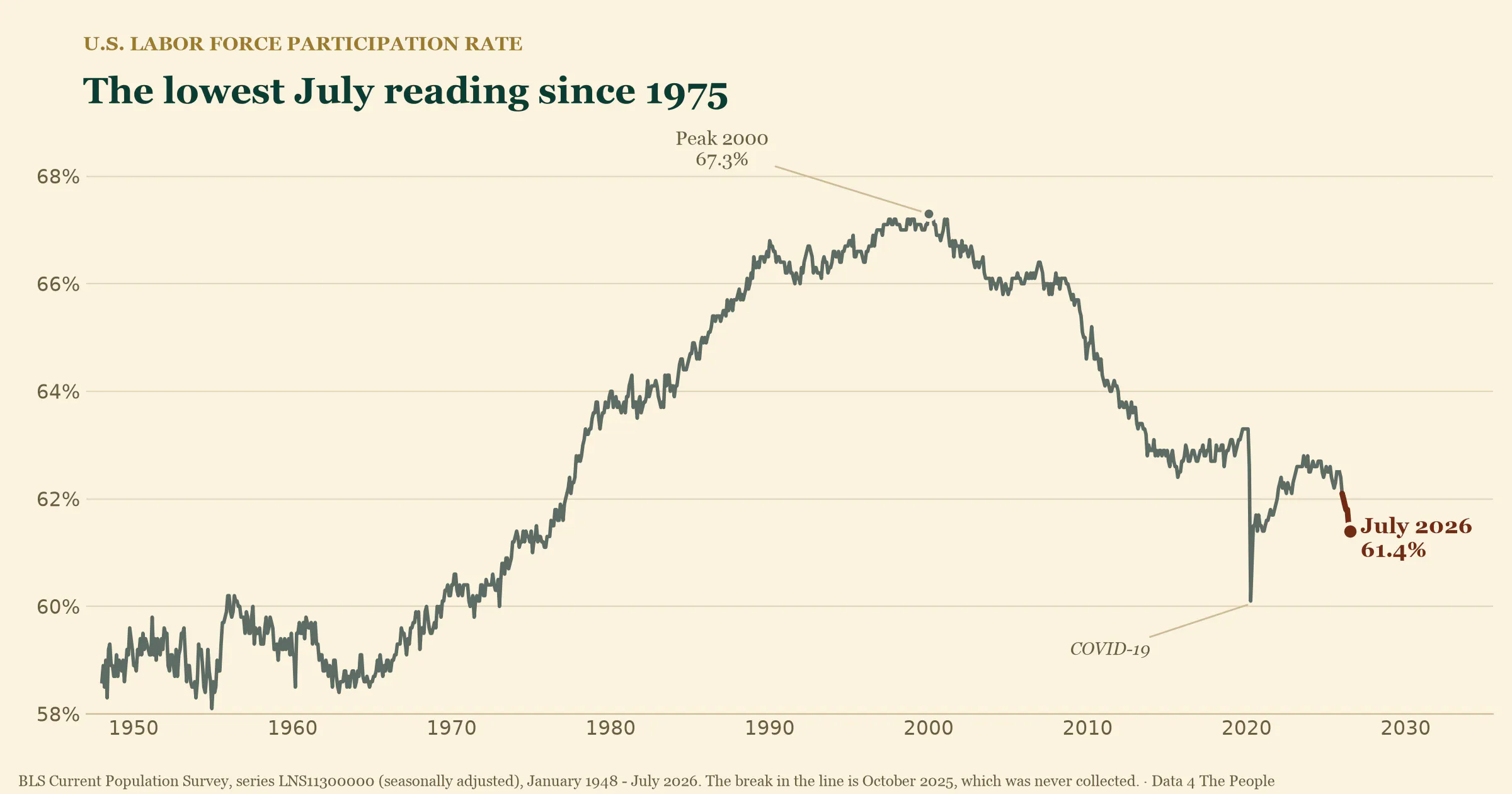 Line chart of the U.S. labor force participation rate from 1948 to July 2026. The rate rises from about 59% in the 1950s to a 67.3% peak in 2000, declines for two decades, plunges during COVID-19 in 2020, partially recovers, then falls to 61.4% in July 2026 — the lowest July reading since 1975.