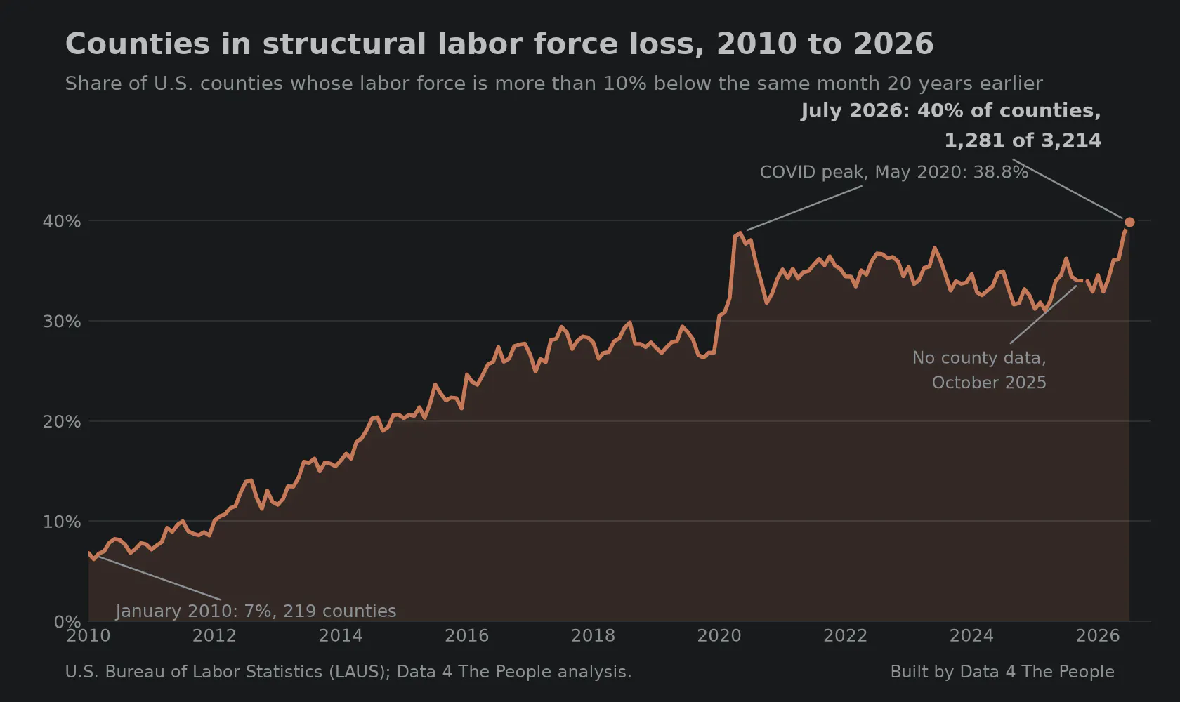 Line chart of the share of U.S. counties in structural labor force loss, every month from January 2010 through July 2026. The line climbs from 7% of counties, or 219, at the start to 40%, or 1,281 of 3,214, in July 2026, which is the highest reading on record. It passes the previous peak of 38.8% set in May 2020.