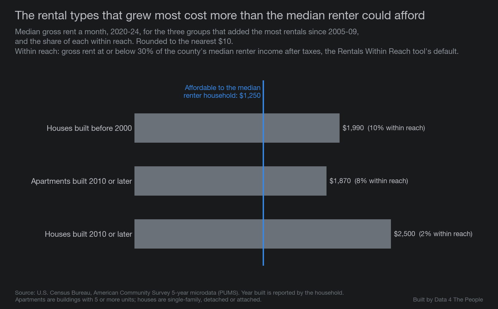 Bar chart of median monthly rent in Gwinnett County in 2020-2024, against the $1,250 the median renter household could afford. Houses built before 2000 $1,990, with 10% within reach. Apartments built 2010 or later $1,870, with 8% within reach. Houses built 2010 or later $2,500, with 2% within reach.
