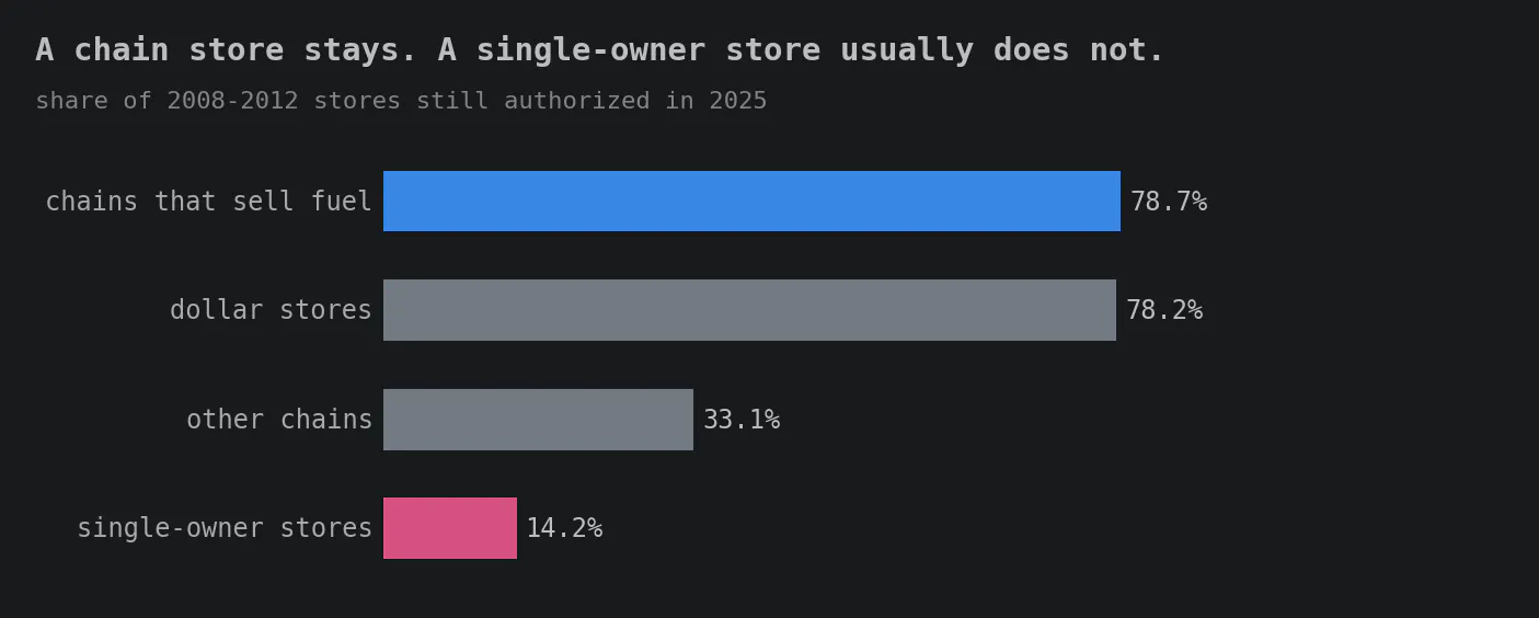 Horizontal bar chart of the share of stores first authorized 2008–2012 still authorized in 2025. Chains that sell fuel, highlighted in blue: 78.7%. Dollar stores: 78.2%. Other chains: 33.1%. Single-owner stores, highlighted in pink: 14.2%. Title: A chain store stays. A single-owner store usually does not.