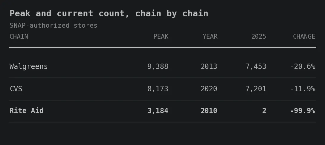 Table of peak and current SNAP authorizations for the three big pharmacy chains. Walgreens peaked at 9,388 in 2013 and stands at 7,453, down 20.6%. CVS peaked at 8,173 in 2020 and stands at 7,201, down 11.9%. Rite Aid peaked at 3,184 in 2010 and stands at 2, down 99.9%. Duane Reade is counted with Walgreens and Longs Drugs with CVS. Title: Peak and current count, chain by chain.
