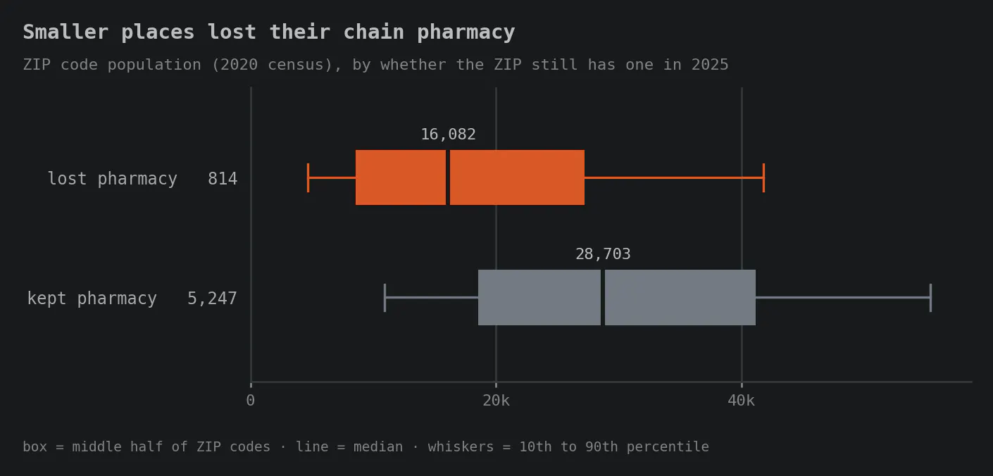 Box plot of ZIP code population for the 814 ZIP codes that had a chain pharmacy in 2006 and have none today, against the 5,247 that still have one. The losers' median is 16,082 and their middle half runs 8,559 to 27,178. The keepers' median is 28,703, middle half 18,560 to 41,147. Whiskers mark the 10th and 90th percentiles. Title: Smaller places lost their chain pharmacy.
