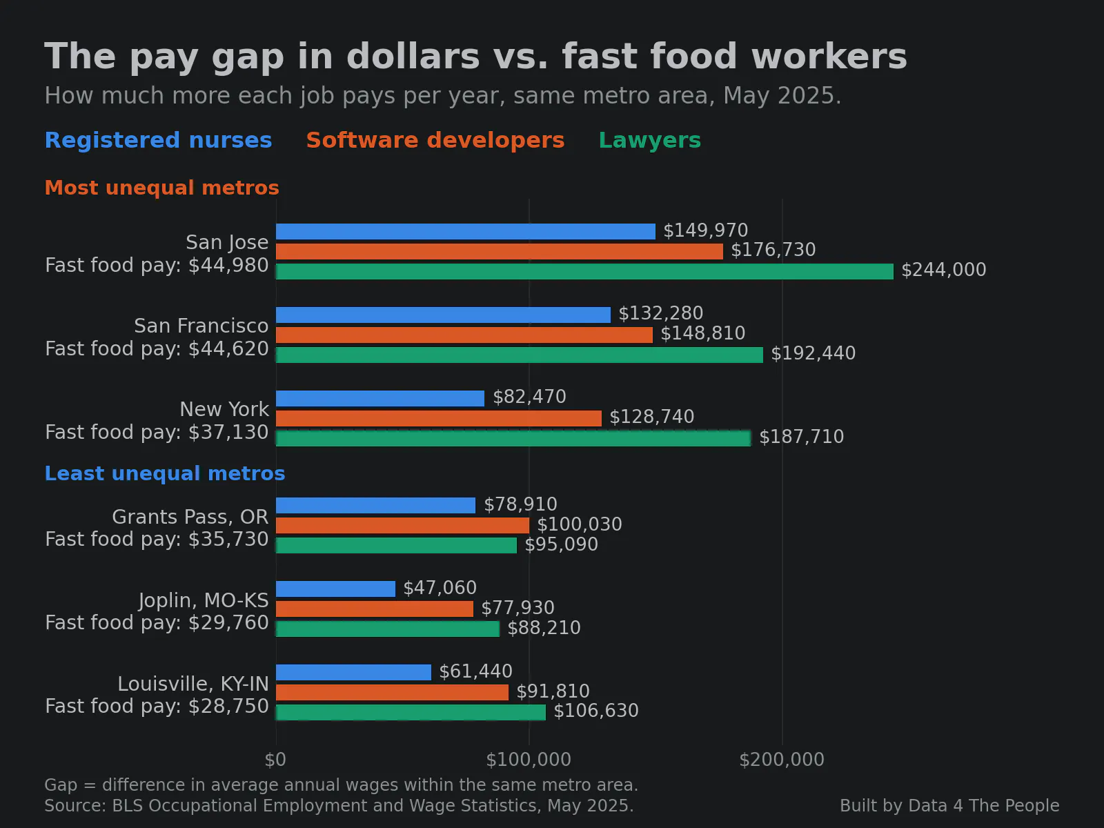 Grouped bar chart titled The pay gap in dollars vs. fast food workers, May 2025. In San Jose, lawyers earn $244,000 more a year than fast food and counter workers, software developers $176,730 more and registered nurses $149,970 more. In Joplin, MO-KS the same gaps are $88,210, $77,930 and $47,060. Fast food pay is $44,980 in San Jose and $29,760 in Joplin.