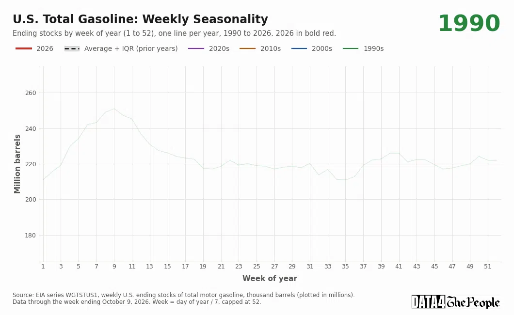 Animated line chart titled U.S. Total Gasoline: Weekly Seasonality. It shows gasoline stocks in million barrels by week of the year, one line per year from 1990 to 2025, colored by decade, with a dashed average and a gray band for the middle half of past years. The 2026 line is drawn last in bold red, one week at a time. It starts the year above the gray band, falls into it by late April, and ends at 208.3 million barrels in week 41, just below the dashed average.
