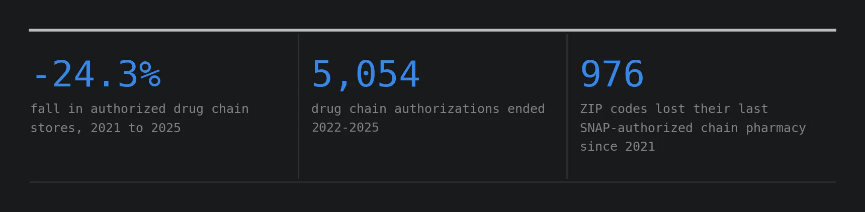 Three headline figures: a 24.3% fall in authorized drug chain stores between 2021 and 2025. 5,054 drug chain authorizations ended over 2022 to 2025. 976 ZIP codes lost their last SNAP-authorized chain pharmacy since 2021.