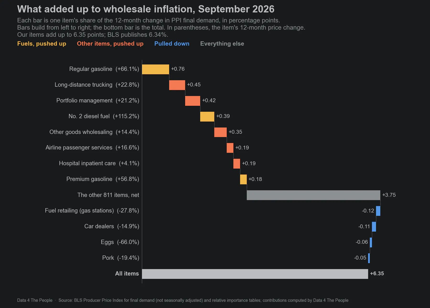 A waterfall chart of what added up to wholesale inflation in September 2026. Regular gasoline, up 66.1%, added 0.76 percentage points. Long-distance trucking added 0.45, portfolio management 0.42, diesel fuel (up 115.2%) 0.39, other goods wholesaling 0.35, airline passenger services 0.19, hospital inpatient care 0.19 and premium gasoline 0.18. The other 811 items added 3.75. Gas station margins, car dealer margins, eggs and pork pulled it down. The total is 6.35.
