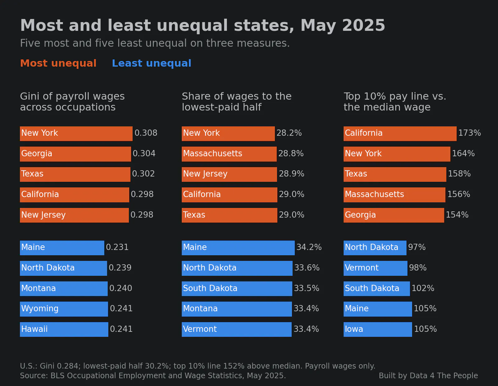 Three panels of bar charts titled Most and least unequal states, May 2025. By the Gini, the most unequal are New York 0.308, Georgia, Texas, California and New Jersey, and the least unequal are Maine 0.231, North Dakota, Montana, Wyoming and Hawaii. By the lowest-paid half's share of wages, New York is lowest at 28.2% and Maine highest at 34.2%. By the top 10% pay line vs. the median, California leads at 173% and North Dakota is lowest at 97%.