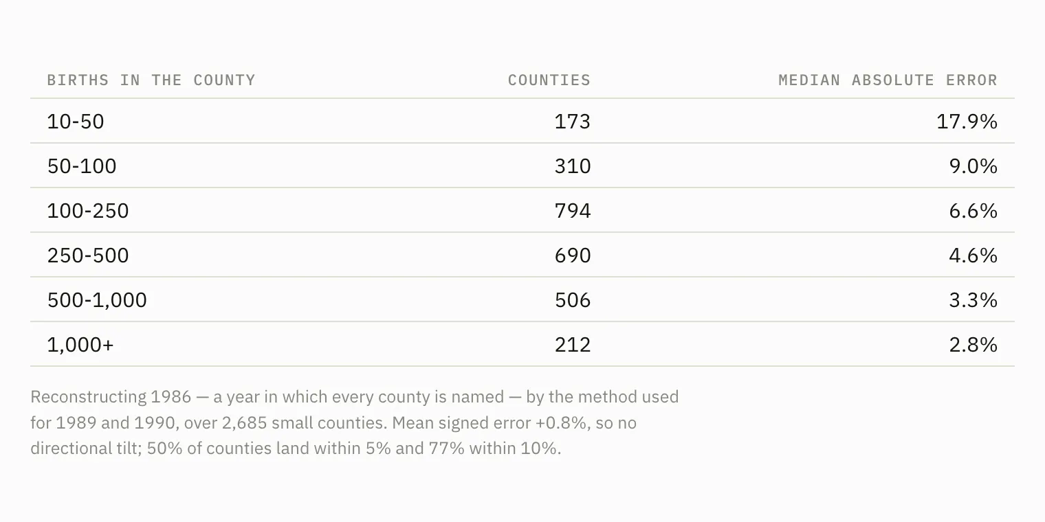 Reconstructing 1986 - a year in which every county is named - by the method used for 1989 and 1990, over 2,685 small counties. The error scales with how many births there are to place.
