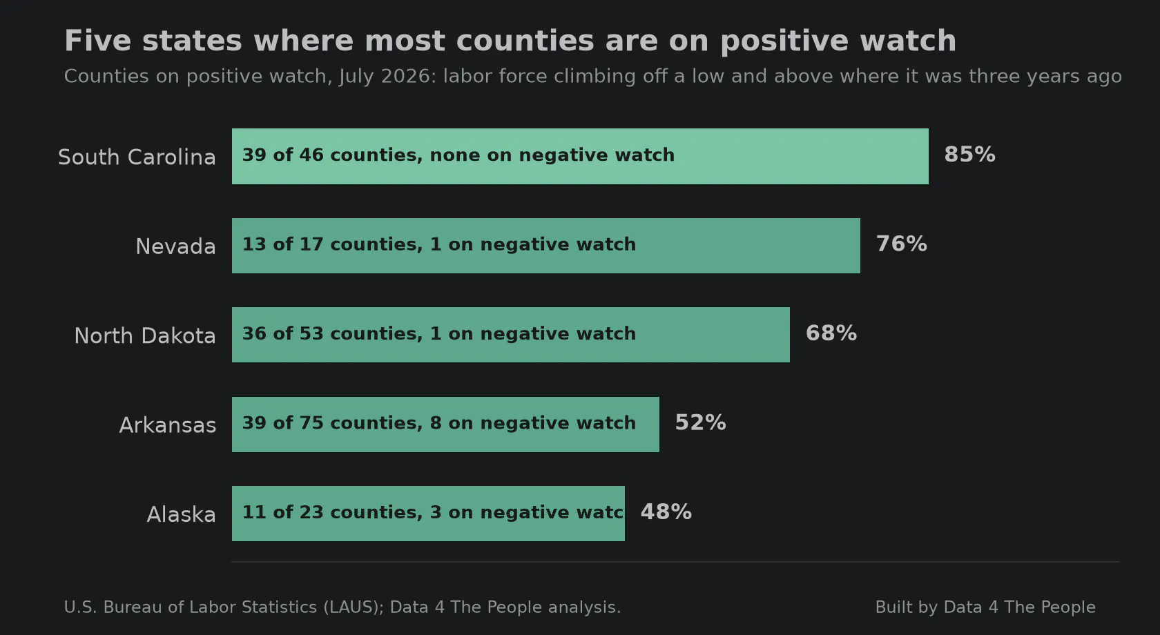 Horizontal bar chart of the five states with the largest share of counties on positive watch in July 2026. South Carolina leads at 85%, or 39 of 46 counties, then Nevada at 76% with 13 of 17, North Dakota at 68% with 36 of 53, Arkansas at 52% with 39 of 75, and Alaska at 48% with 11 of 23. No South Carolina county is on negative watch.