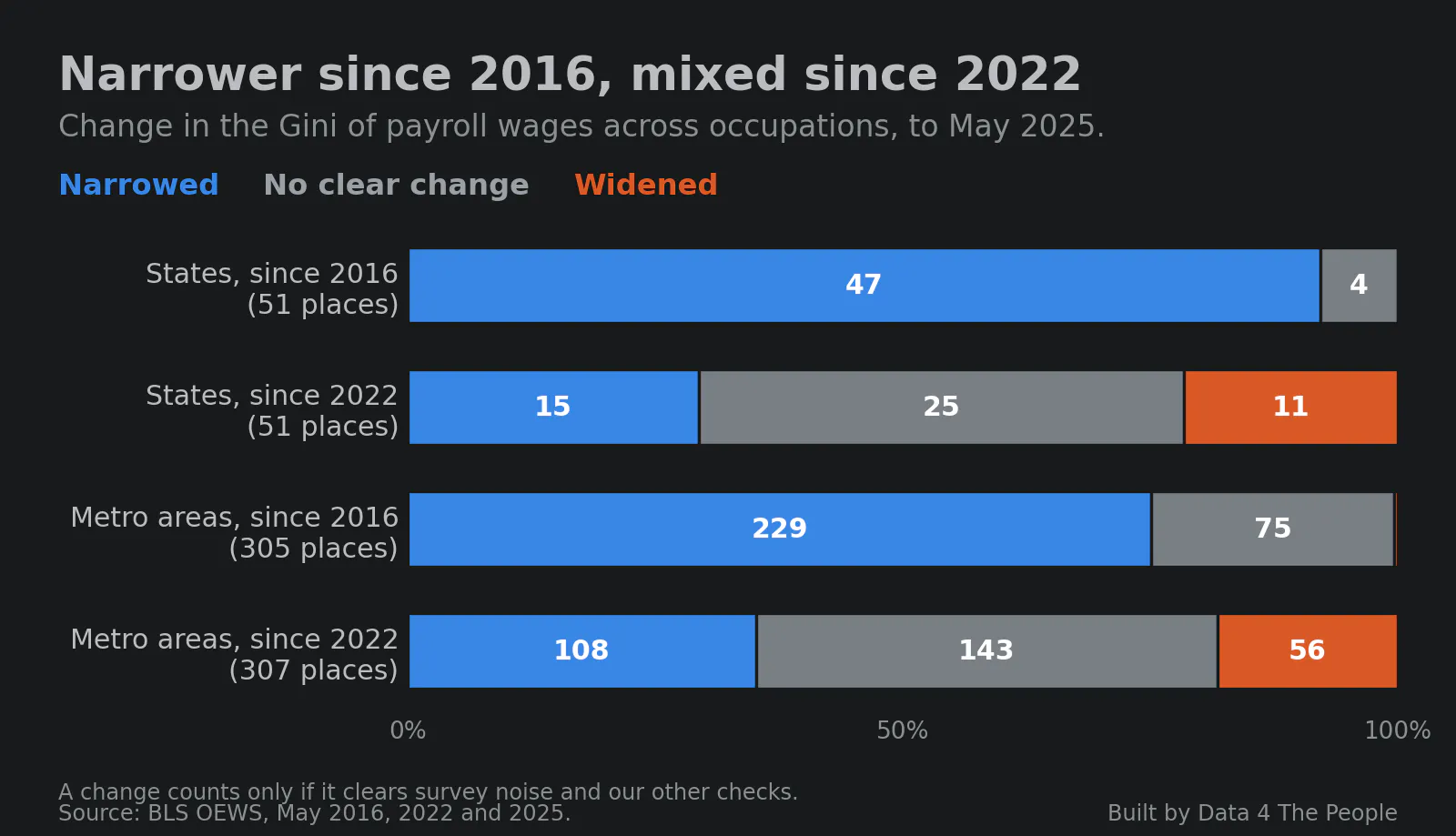 Stacked bar chart titled Narrower since 2016, mixed since 2022. Since 2016, 47 of 51 states narrowed and 4 show no clear change; 229 of 305 metro areas narrowed, 75 show no clear change and 1 widened. Since 2022, 15 states narrowed, 25 show no clear change and 11 widened; 108 of 307 metro areas narrowed, 143 show no clear change and 56 widened.