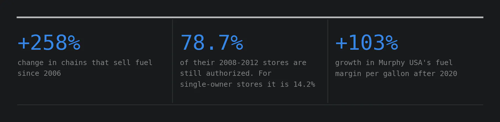 Three headline figures: a +258% change in chains that sell fuel since 2006. 78.7% of their 2008–2012 stores are still authorized, against 14.2% for single-owner stores. +103% growth in Murphy USA's fuel margin per gallon after 2020.
