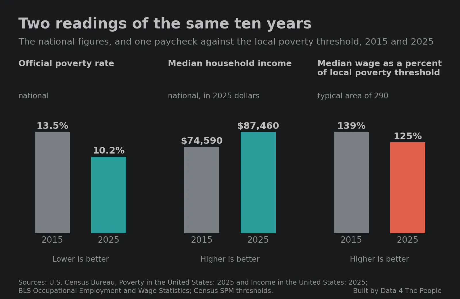 Three pairs of bars titled Two readings of the same ten years, 2015 and 2025. The official poverty rate fell from 13.5% to 10.2%. Median household income in 2025 dollars rose from $74,590 to $87,460. The third pair, now filled in: the median wage as a percent of the local poverty threshold, in the typical area of 290, fell from 139% to 125%.