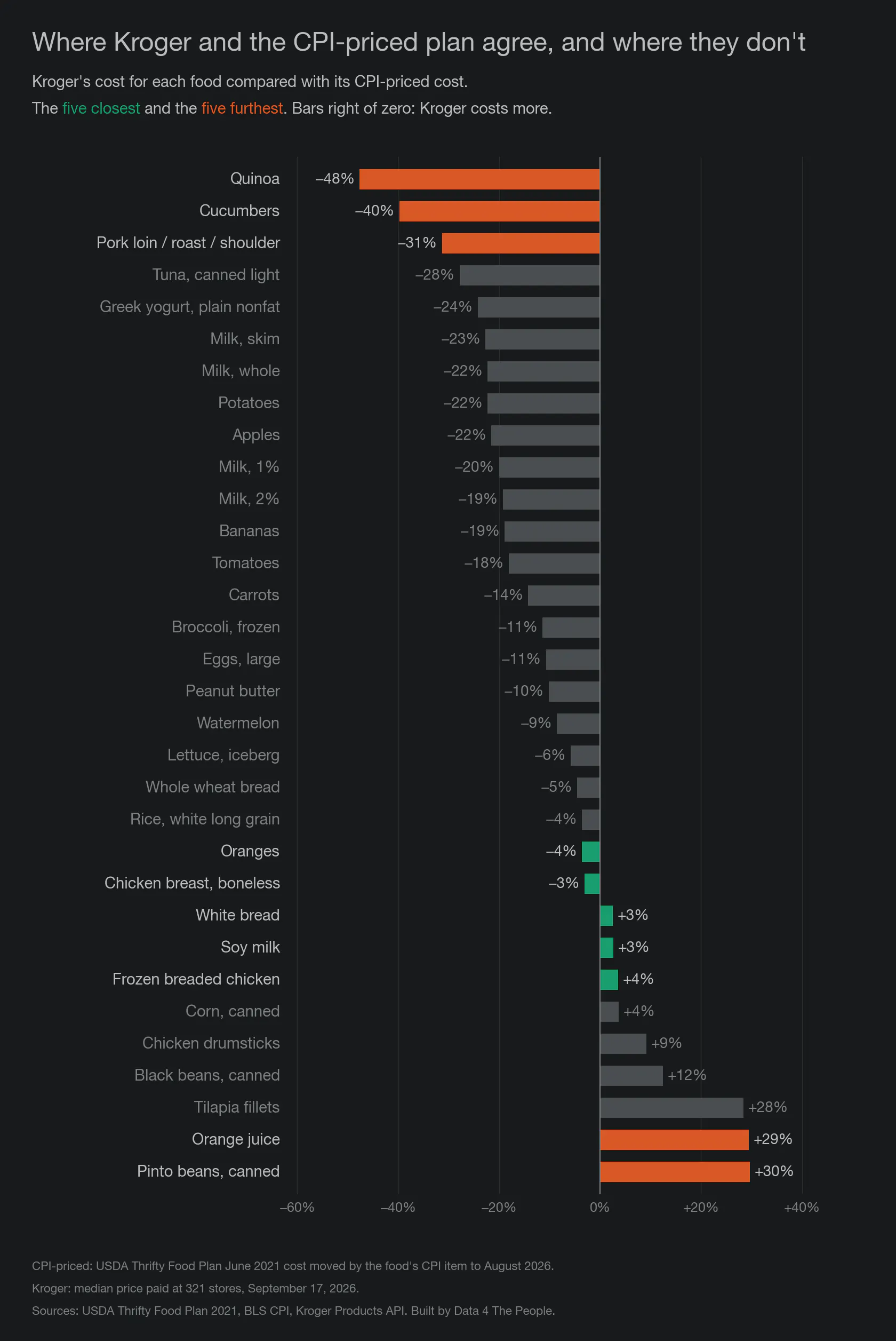 Bar chart of the percent gap between Kroger’s cost and the CPI-priced cost for 32 foods. Quinoa is 48% lower at Kroger and cucumbers 40% lower. Pinto beans and orange juice are about 30% higher.