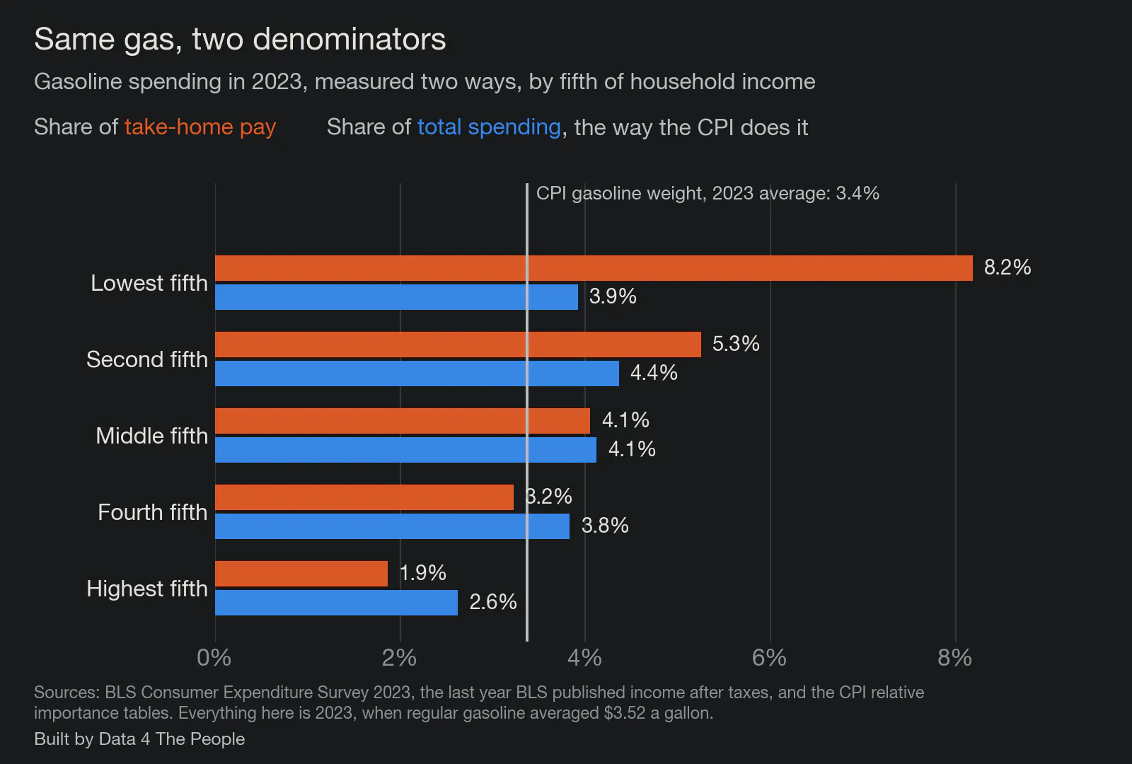 Gasoline spending in 2023 measured against take-home pay and against total spending