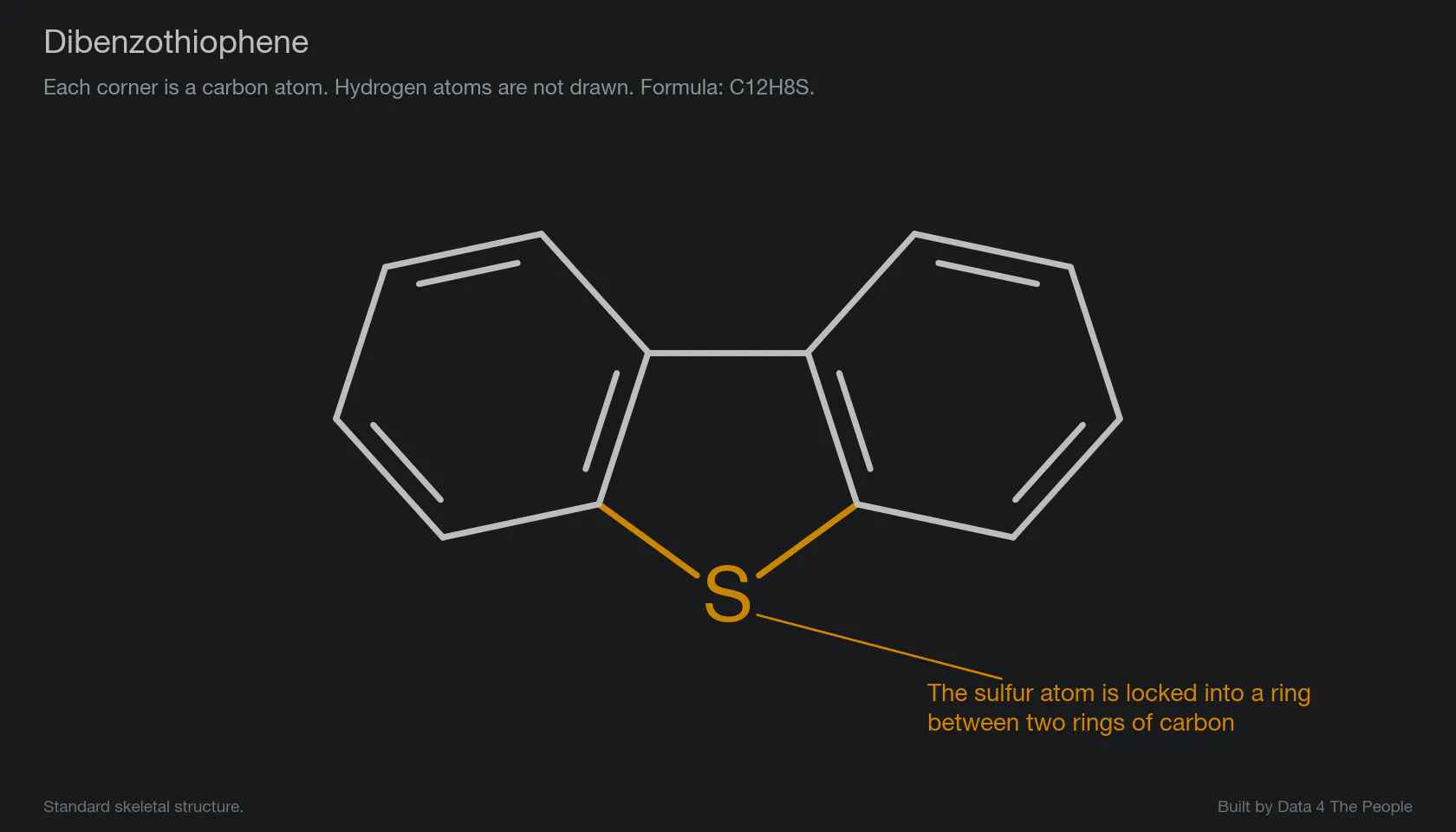 Skeletal drawing of the dibenzothiophene molecule. Two six-sided rings of carbon atoms sit on either side of a five-sided ring. The bottom corner of the five-sided ring is a sulfur atom, marked with a yellow letter S. A label reads: the sulfur atom is locked into a ring between two rings of carbon.