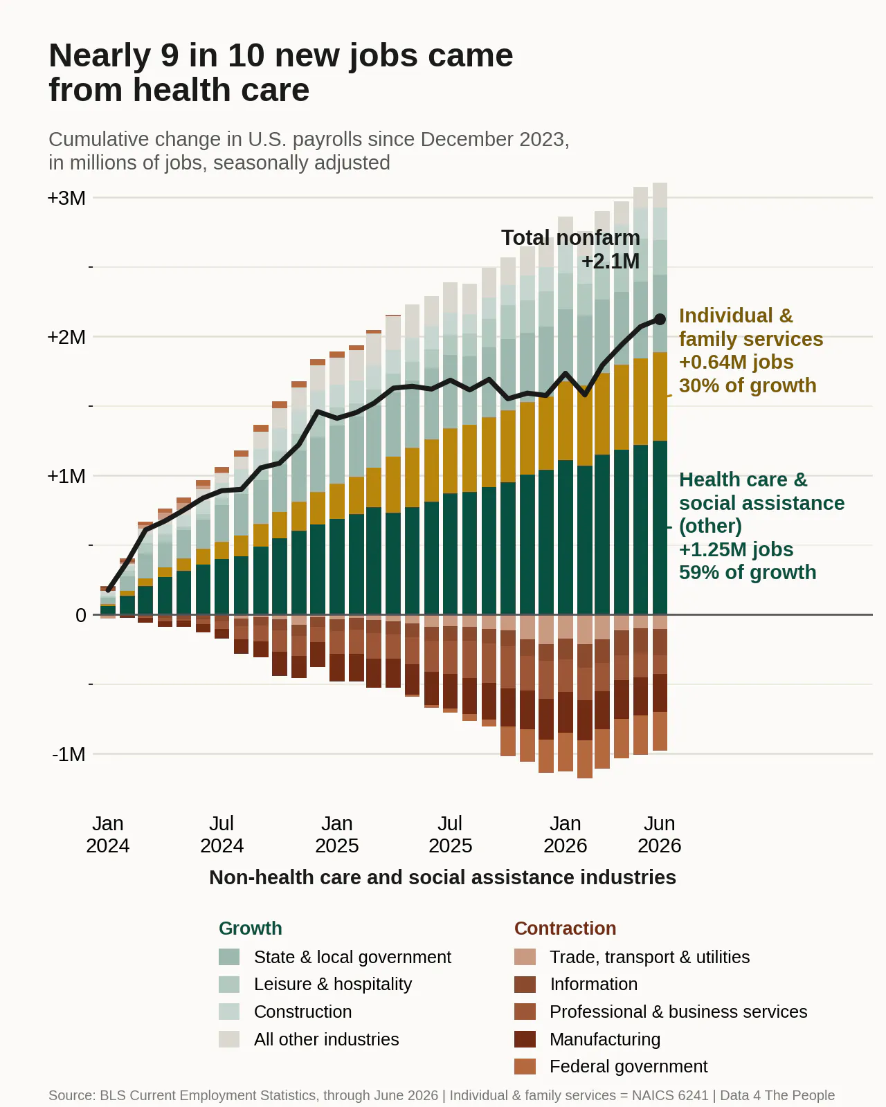 Stacked bar chart of cumulative U.S. payroll change from December 2023 through June 2026. Total nonfarm jobs grew by 2.1 million. Health care and social assistance excluding individual and family services added 1.25 million jobs (59% of the total) and individual and family services added 0.64 million (30%). Manufacturing, information, professional and business services, trade and transportation, and federal government all declined over the period.