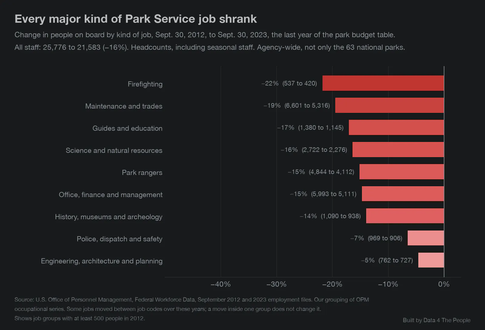 Bar chart titled Every major kind of Park Service job shrank. Change in people on board by kind of job, Sept. 30, 2012, to Sept. 30, 2023, for job groups with at least 500 people in 2012. All staff fell 16%, from 25,776 to 21,583. Firefighting fell 22%, maintenance and trades 19%, guides and education 17%, science 16%, park rangers 15%, office jobs 15%, history and museums 14%, police and safety 7% and engineering 5%.