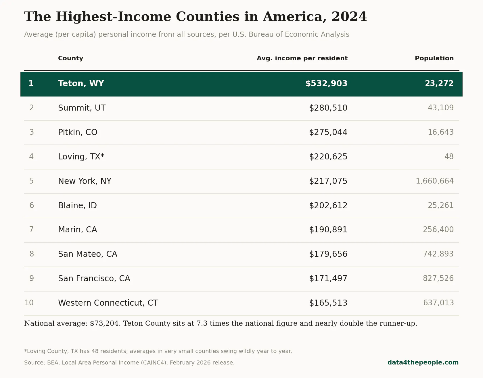 Table of the ten U.S. counties with the highest average income in 2024. Teton County, WY leads at $532,903 per resident, nearly double second-place Summit County, UT at $280,510. The national average is $73,204.