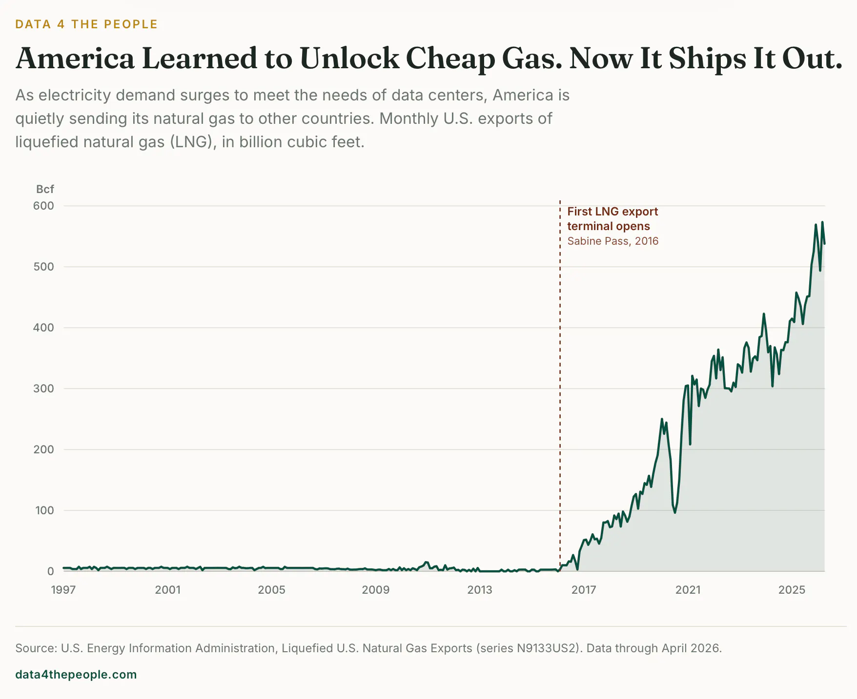 Line chart of monthly U.S. liquefied natural gas exports in billion cubic feet, 1997 to April 2026. Exports stay near zero until 2016, then climb steeply to about 538 billion cubic feet in the latest month.