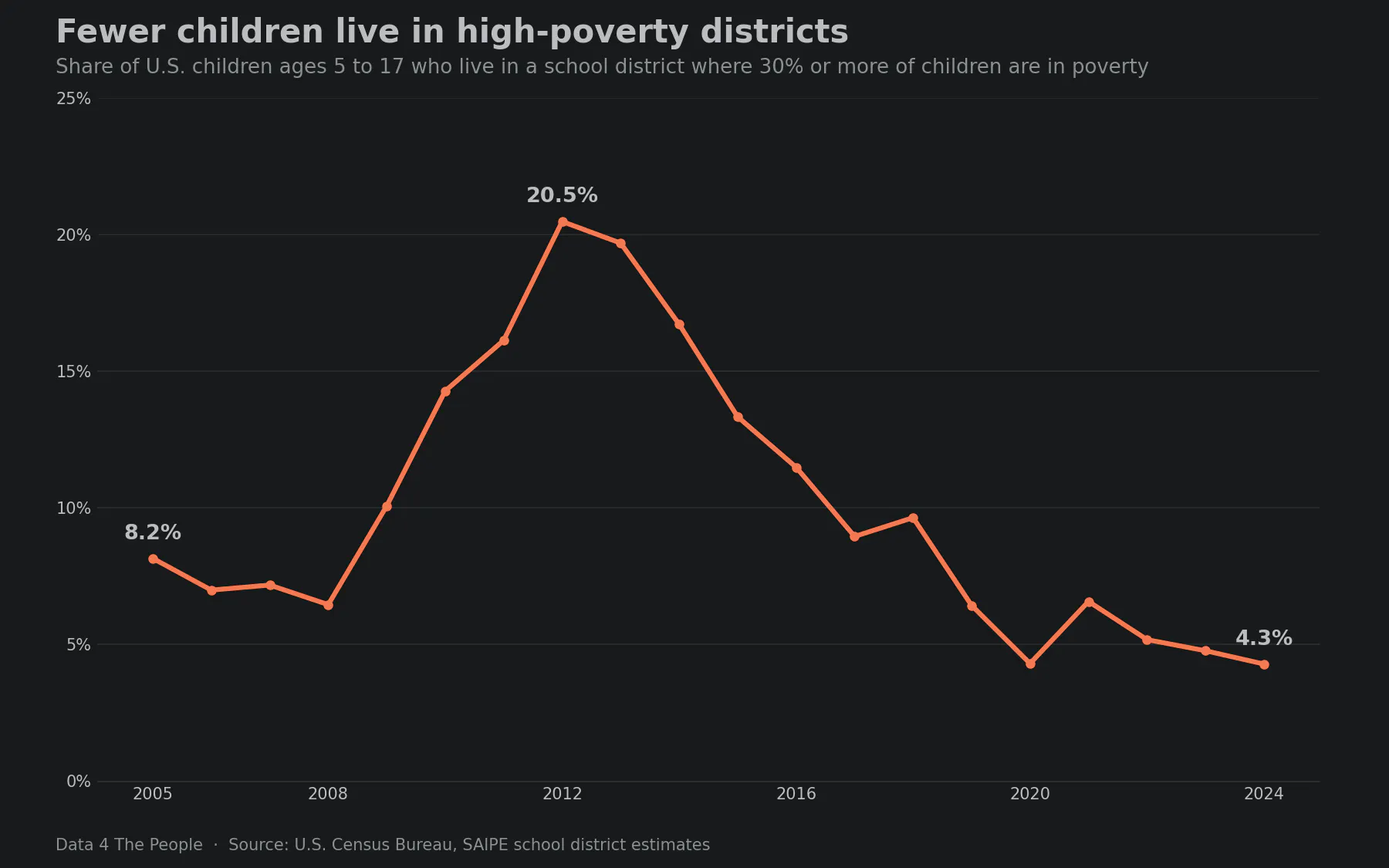 Line chart titled Fewer children live in high-poverty districts. The share of U.S. children ages 5 to 17 living in a school district where 30% or more of children are in poverty was 8.2% in 2005, rose to 20.5% in 2012, and fell to 4.3% in 2024.