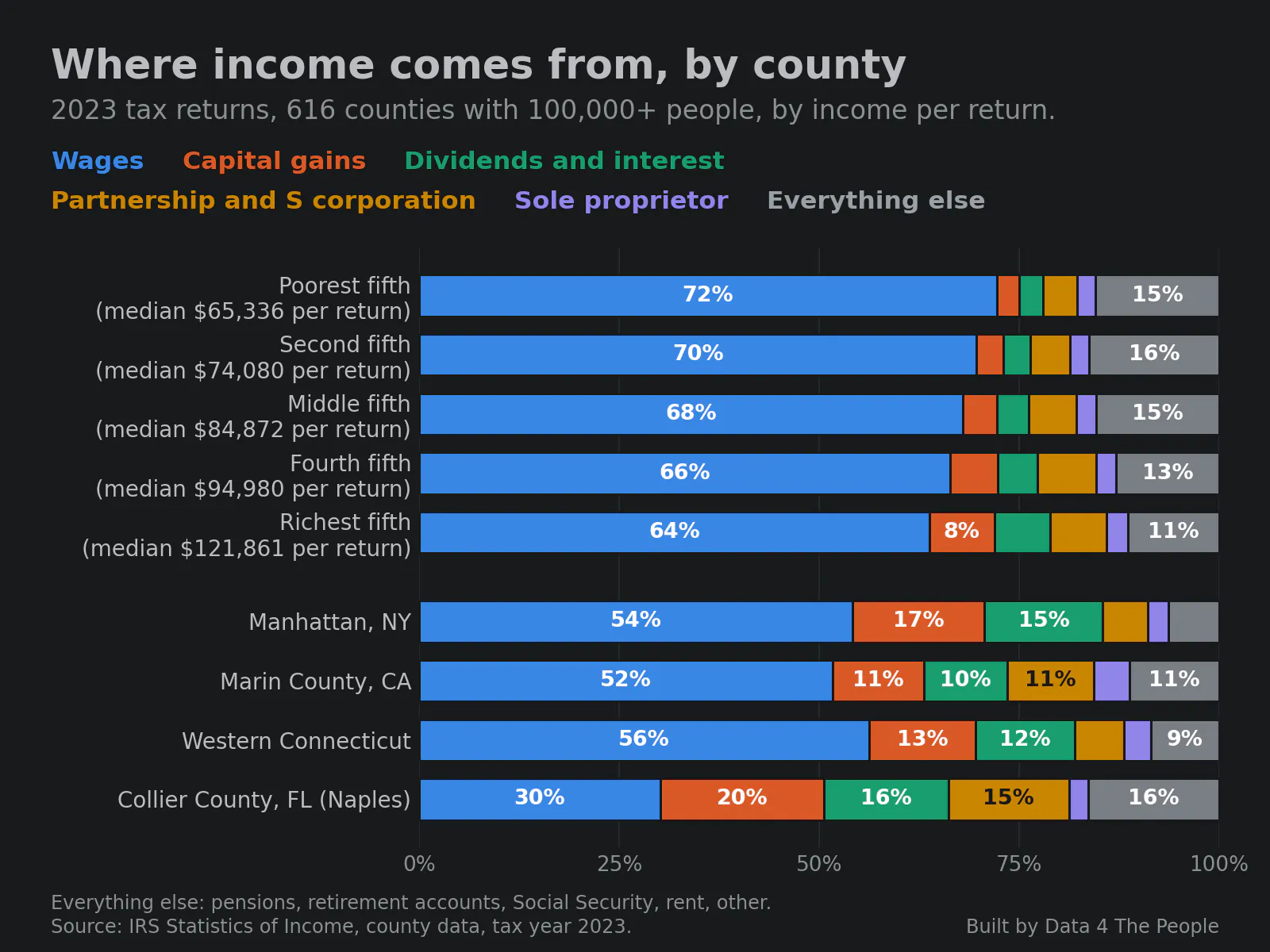 Stacked bar chart titled Where income comes from, by county, 2023 tax returns for 616 counties with 100,000 or more people. Wages fall from 72% of income in the poorest fifth of counties to 64% in the richest fifth, while capital gains rise from 3% to 8%. Wages are 54% in Manhattan, 52% in Marin County, CA, 56% in Western Connecticut and 30% in Collier County, FL, where capital gains are 20%.