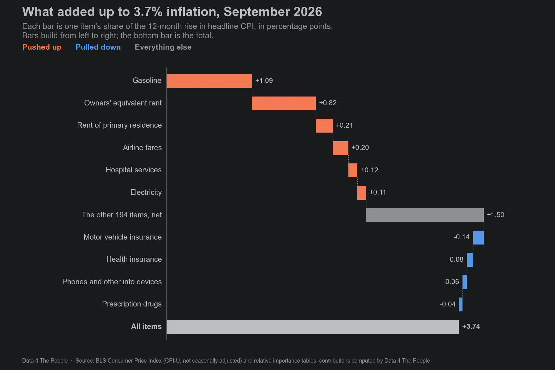 A waterfall chart of what added up to 3.7% headline inflation in September 2026. Gasoline added 1.09 percentage points, owners' equivalent rent 0.82, rent of primary residence 0.21, airline fares 0.20, hospital services 0.12 and electricity 0.11. The other 194 items added 1.50 points together. Motor vehicle insurance took away 0.14 points, health insurance 0.08, phones and other information devices 0.06 and prescription drugs 0.04. The total is 3.74 points.