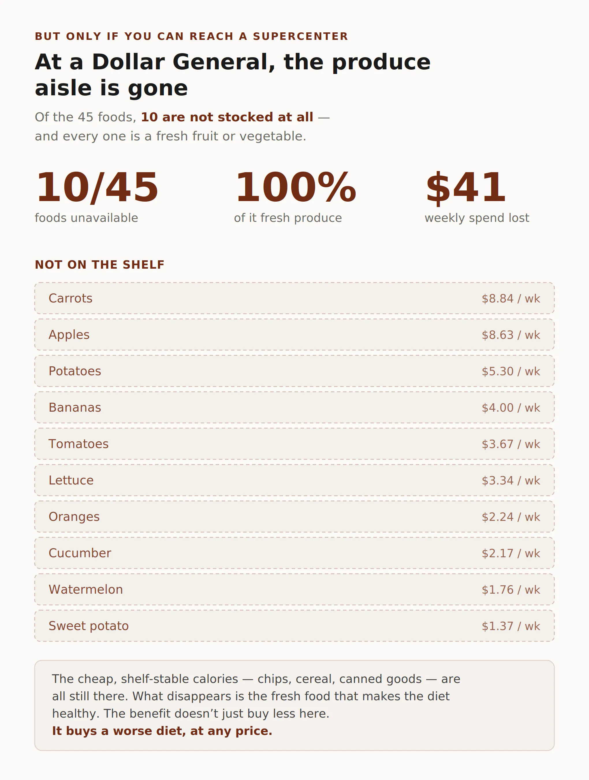 A chart titled "At a Dollar General, the produce aisle is gone." Of the 45 core foods, 10 are not stocked at all — and every one is a fresh fruit or vegetable: carrots, apples, potatoes, bananas, tomatoes, lettuce, oranges, cucumber, watermelon, and sweet potato. Together they represent about $41 of weekly spending that can't be bought. Shelf-stable items like chips, cereal, and canned goods remain available; the fresh produce never existed on the shelf.