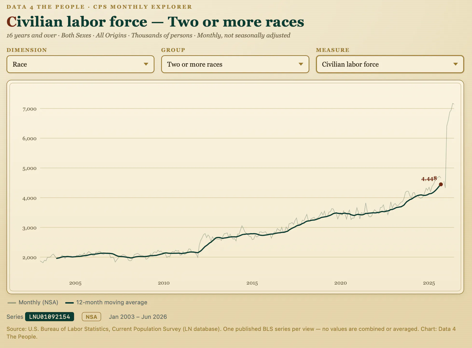 A line chart of the multiracial civilian labor force, not seasonally adjusted, from 2003 to 2026. The bold line climbs from about 2,000 thousand to roughly 4,700 thousand over two decades, then spikes sharply at January 2026 as the raw monthly value jumps past 7,000 thousand, reflecting the population-control re-benchmark that revised the multiracial count sharply upward.
