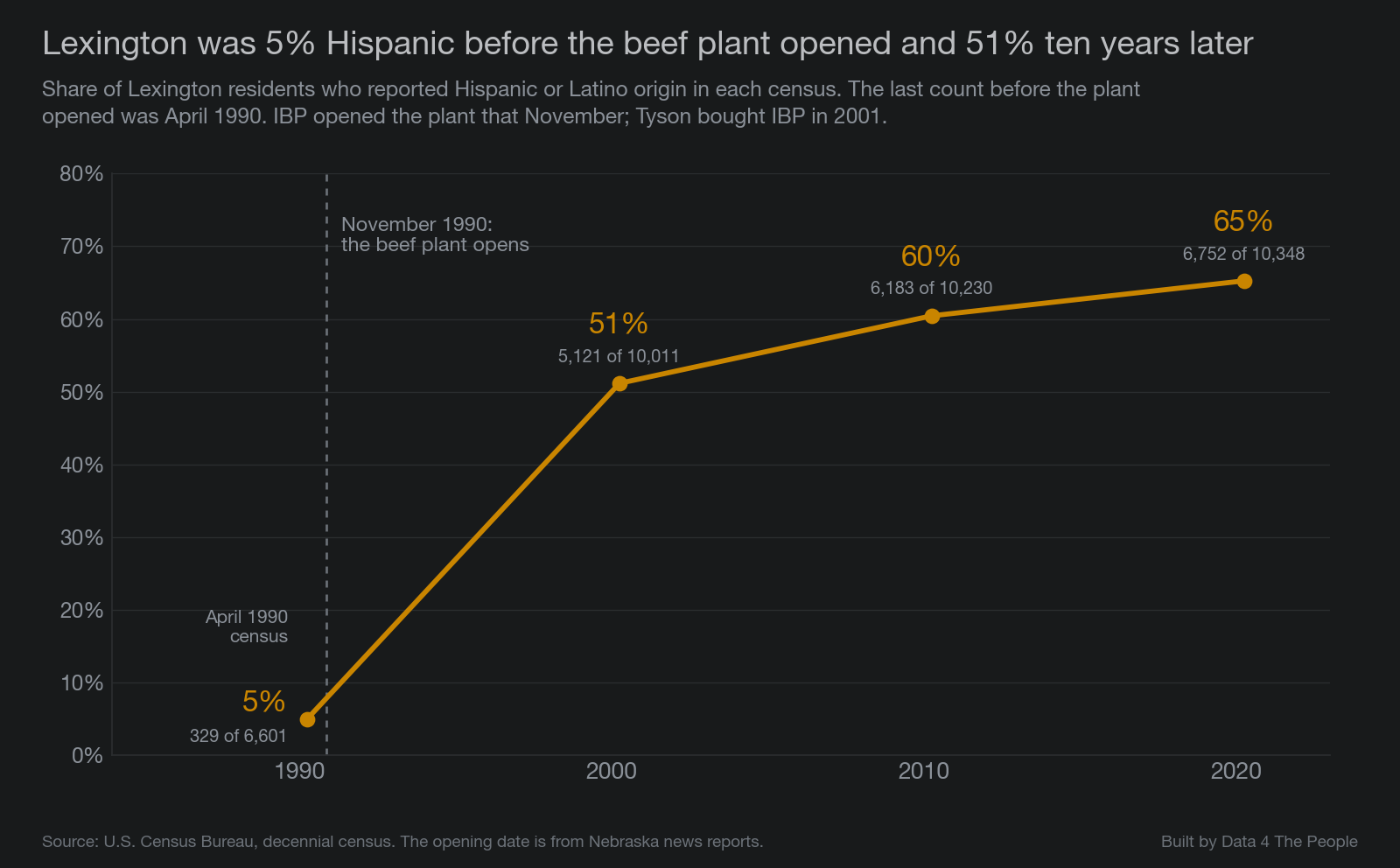 Line chart titled "Lexington was 5% Hispanic before the beef plant opened and 51% ten years later." The share of Lexington residents of Hispanic or Latino origin was 5% in the April 1990 census (329 of 6,601), 51% in 2000 (5,121 of 10,011), 60% in 2010 (6,183 of 10,230) and 65% in 2020 (6,752 of 10,348). A dashed line marks November 1990, when the beef plant opened.