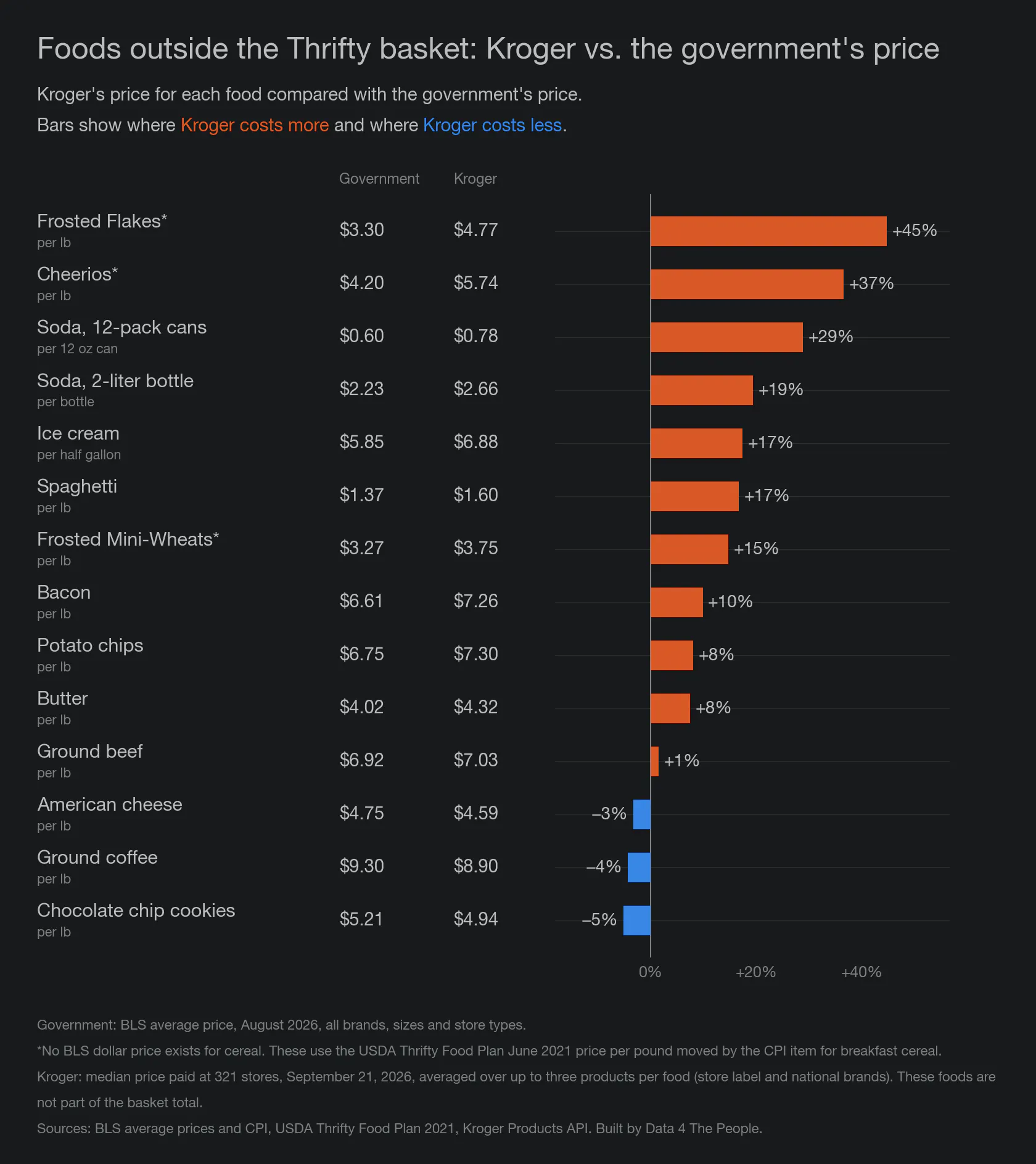 Bar chart of 14 foods outside the Thrifty basket comparing Kroger’s price with the government price. Frosted Flakes are 45% higher at Kroger, Cheerios 37% higher and soda cans 29% higher. American cheese, coffee and cookies are 3% to 5% lower.