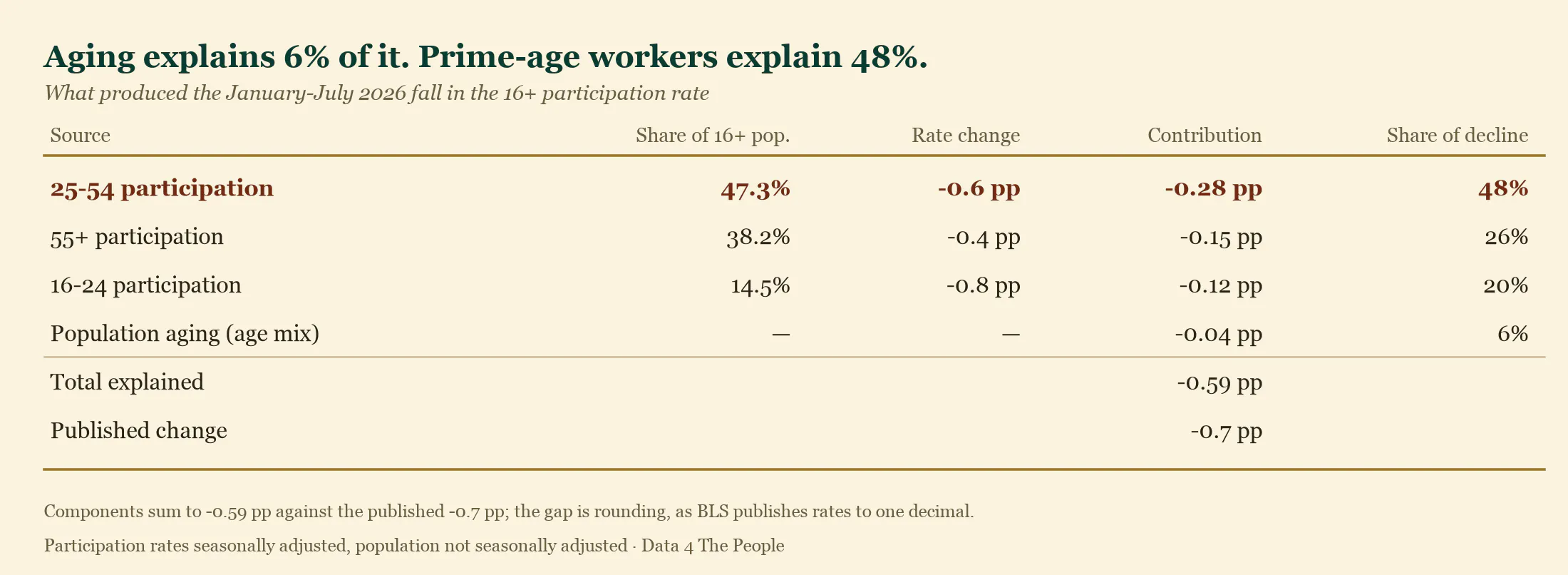 Table decomposing the 0.7 percentage point fall in the labor force participation rate. Participation among 25 to 54 year-olds accounts for 48 percent of the decline, ages 55 and over 26 percent, ages 16 to 24 20 percent, and population aging only 6 percent.