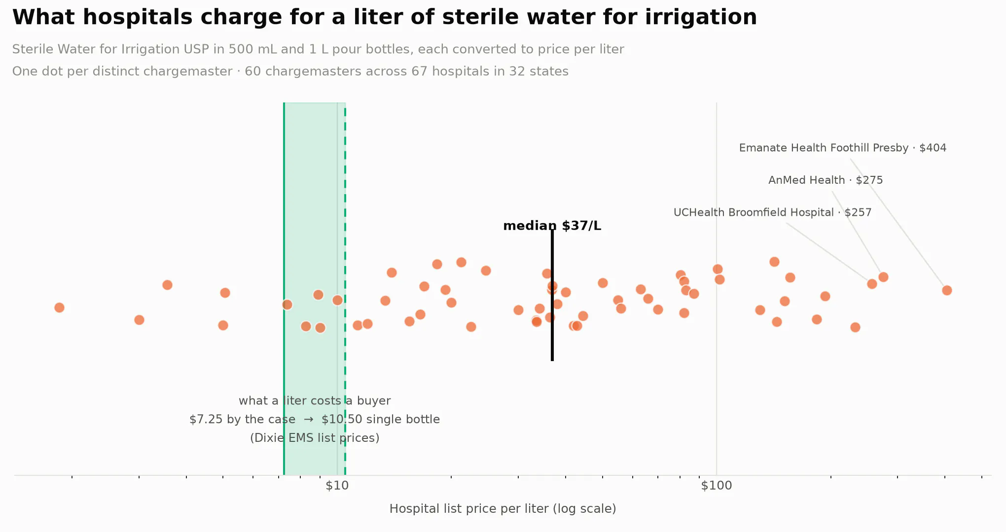 Strip plot of 60 hospital chargemaster prices for a liter of sterile water for irrigation, on a logarithmic scale. A narrow green band marks what a liter costs a buyer, $7.25 by the case to $10.50 as a single bottle. The median price of $36.83 sits well to the right of that band, and prices range from $1.85 to $404 per liter.