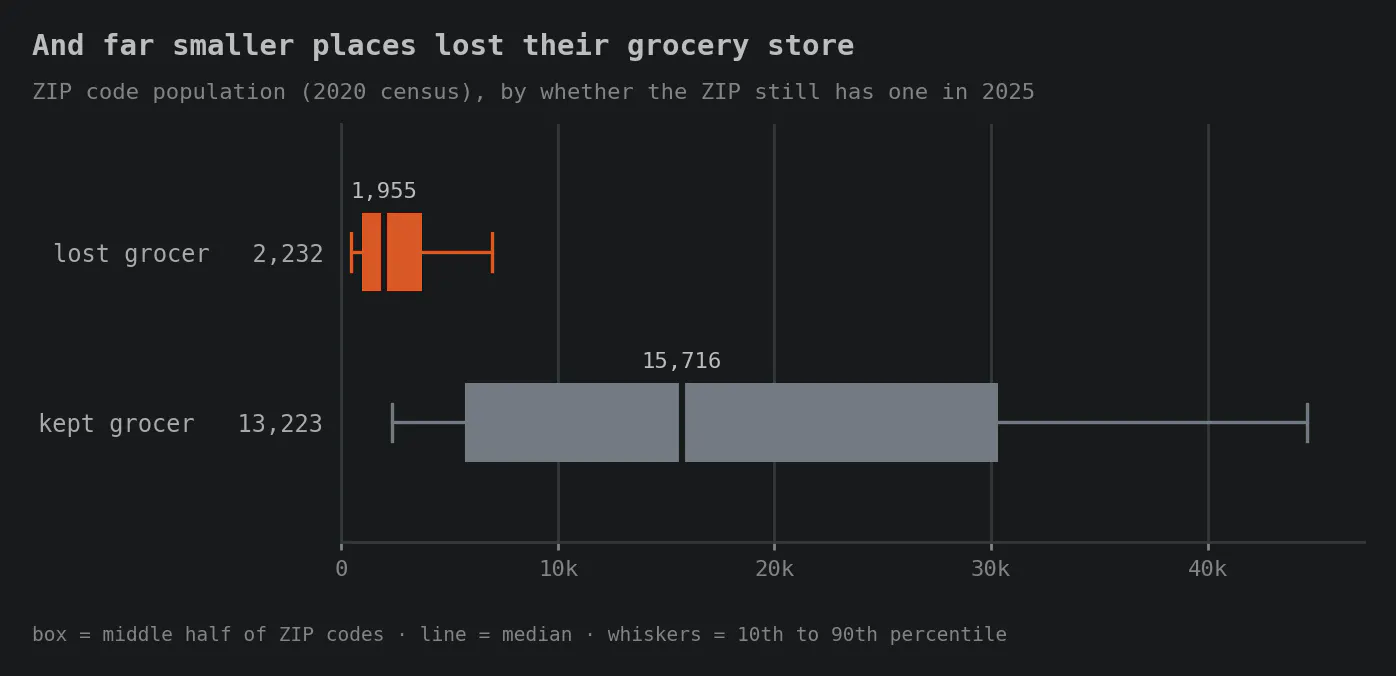 Box plot of ZIP code population for the 2,232 ZIP codes that had a grocery store in 2006 and have none today, against the 13,223 that still have one. The losers' median is 1,955 and their middle half runs 956 to 3,740. The keepers' median is 15,716, middle half 5,717 to 30,308. The two barely overlap. Title: And far smaller places lost their grocery store.