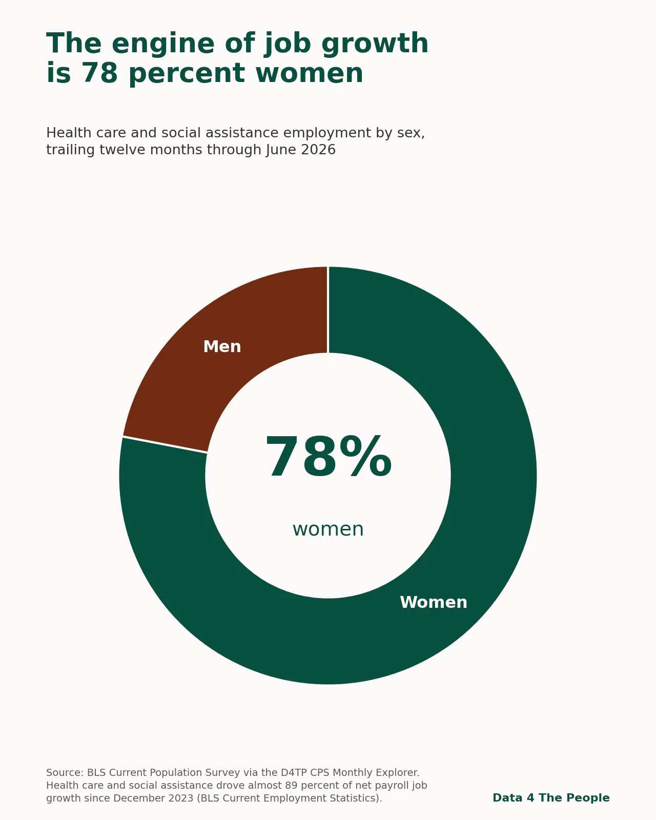 Donut chart showing women are 78 percent and men 22 percent of employment in health care and social assistance, trailing twelve months through June 2026.
