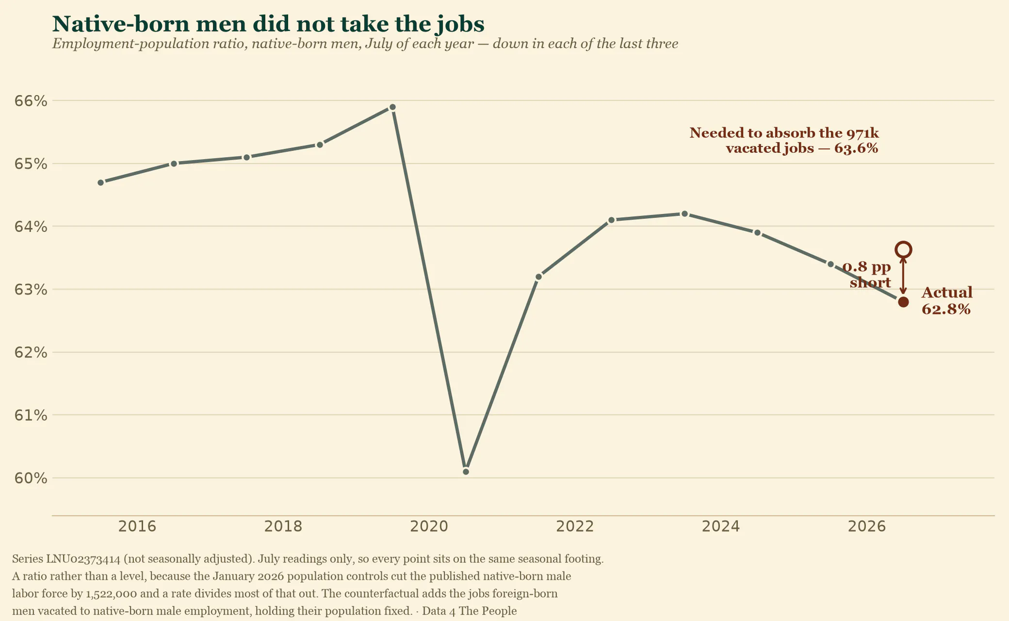 Employment-population ratio for native-born men, July of each year from 2015 to 2026, declining in each of the last three years to 62.8 percent, against a hollow marker at 63.6 percent showing where it would need to sit to absorb the vacated jobs